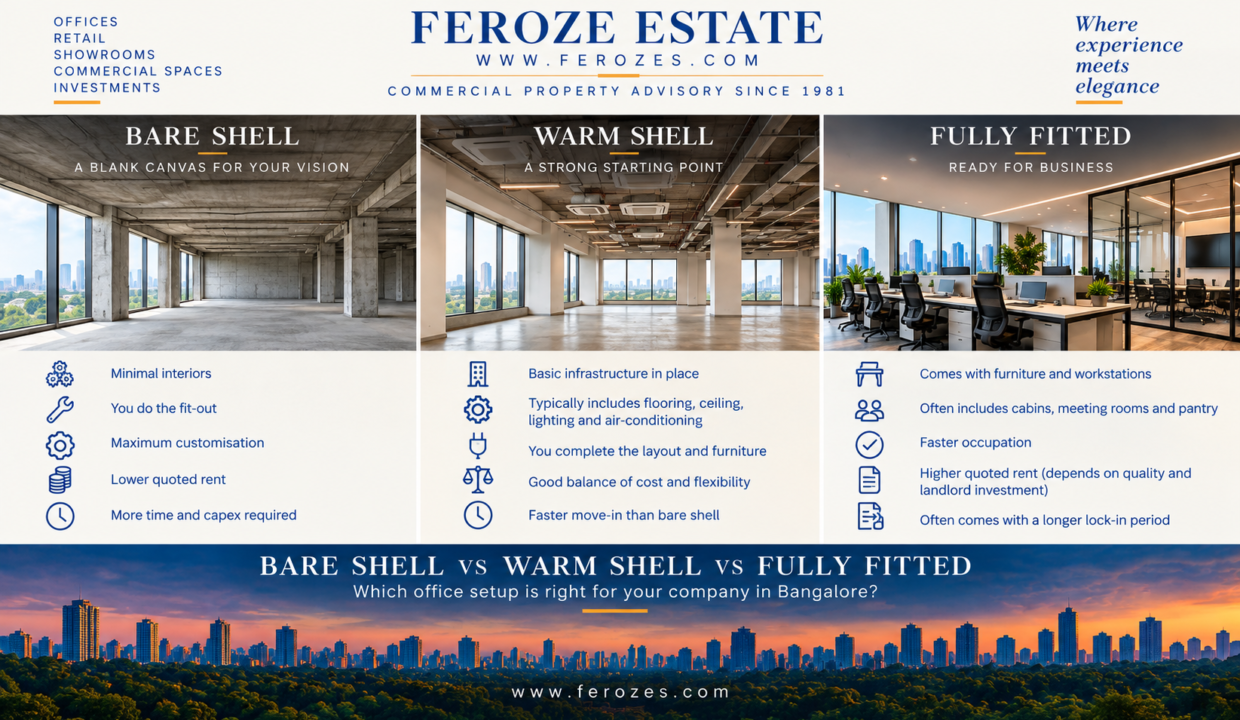 Managed office versus conventional office lease in Bangalore by Feroze Estate, comparing flexibility, furniture, amenities, branding, privacy and long-term workspace needs.