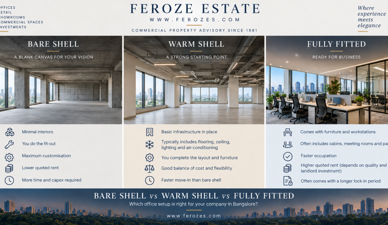 Bare shell, warm shell and fully fitted office space comparison in Bangalore by Feroze Estate, showing differences in fit-out, quoted rent, move-in readiness and lock-in.